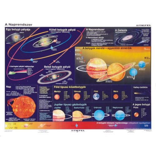A Föld és a Naprendszer falitérkép kétoldalas 160x120 cm